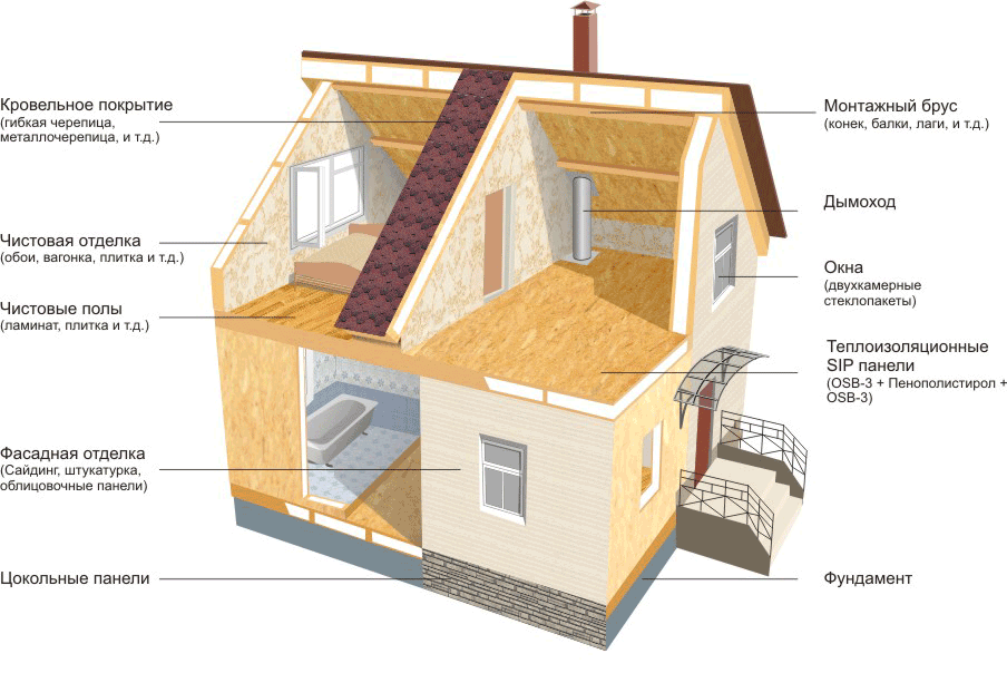 Утепление домов по канадской технологии